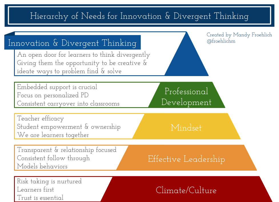 Hierarchy of Needs for Innovation & Divergent Thinking